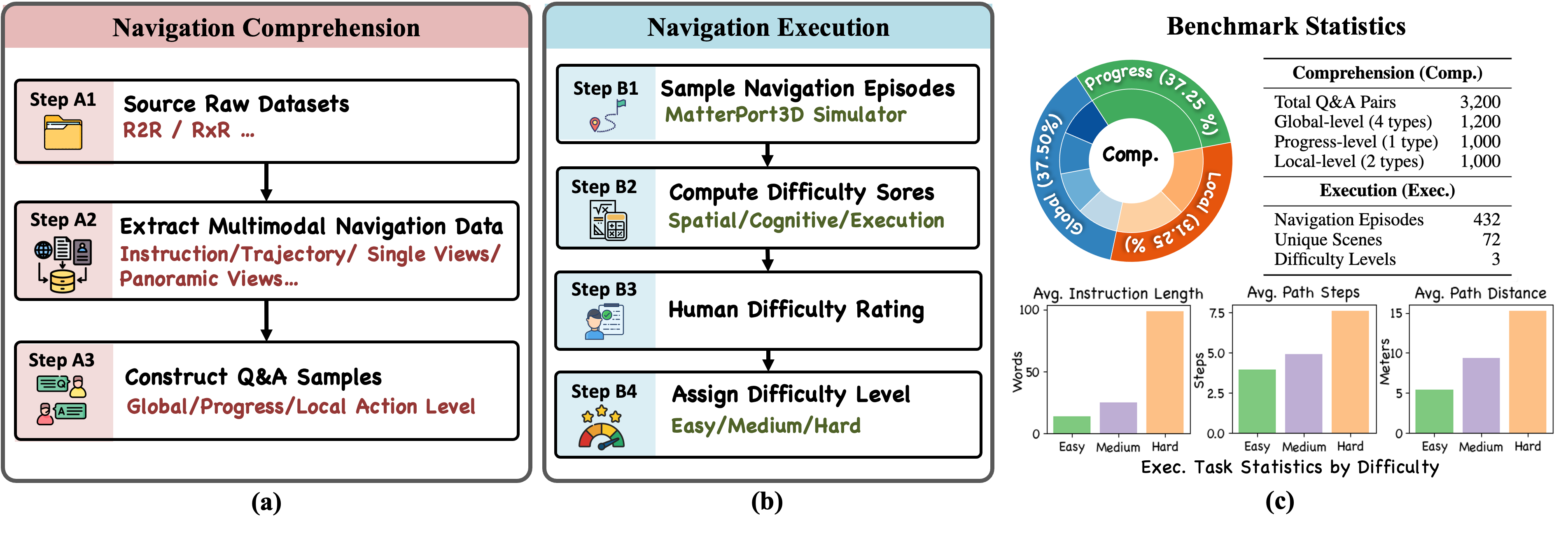 NavBench construction pipeline and statistics