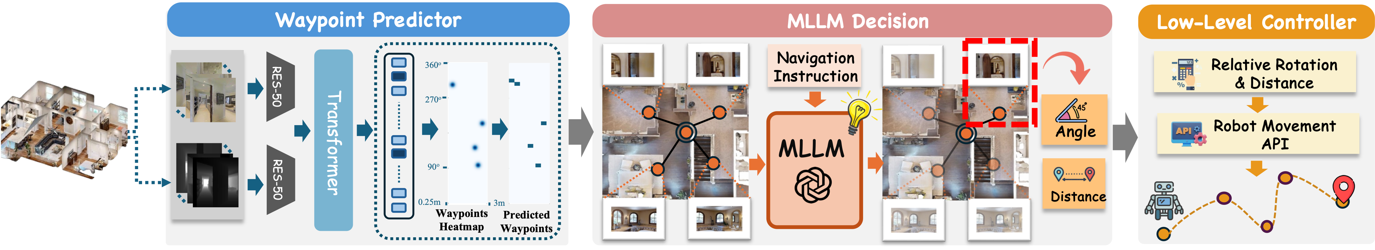 Overview of the real-world embodied navigation pipeline